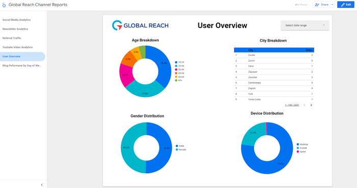 Looker Studio cung cấp nhiều template báo cáo chuyên nghiệp
