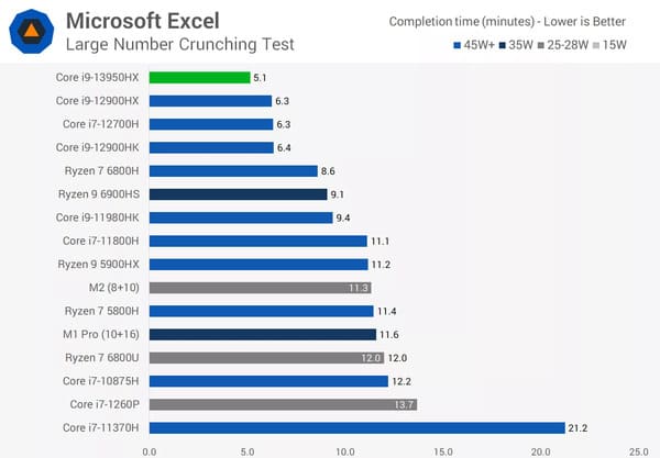 Hiệu suất Core i9 13950HX trên công cụ Microsoft Excel