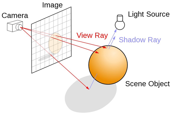 Ray Tracing có nguyên lý hoạt động ngược lại với nguồn sáng