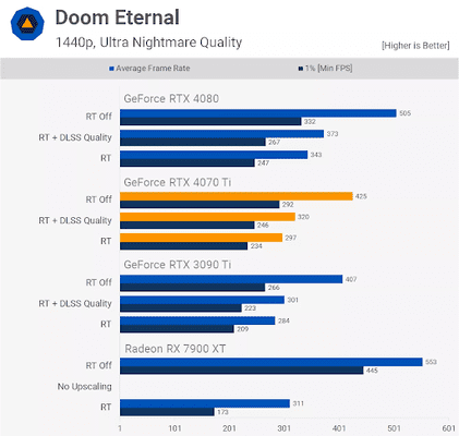 Ray Tracing của 4070Ti trên Doom Eternal