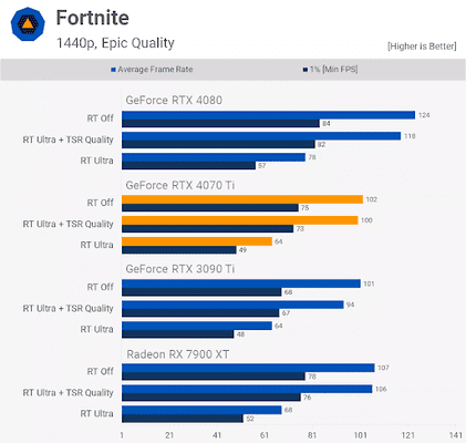 Ray Tracing của 4070Ti trên Fortnite ở phân giải 1440p