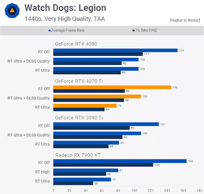 Ray Tracing của 4070Ti với Watch Dogs: Legion