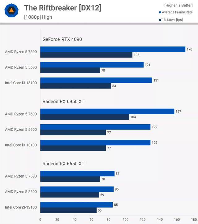 Ryzen 7600 nhanh hơn 40% so với 5600 trong The Riftbreaker