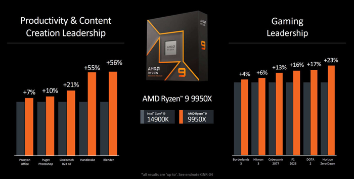 Ryzen 9 9950X 