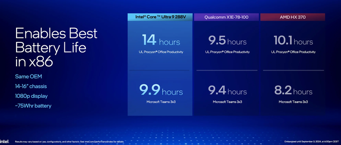 So sánh chip Core Ultra 200V với Snapdragon X Elite