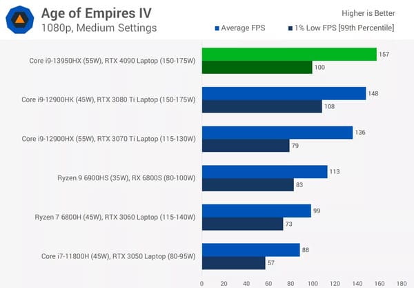 Thử nghiệm Core i9 13950HX Age of Empires IV