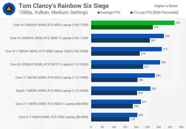 Hiệu suất của Core i9 13950HX trên Rainbow Six Siege