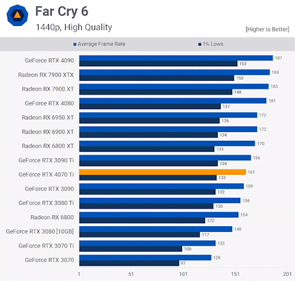 Thử nghiệm 4070Ti với Far Cry 6 ở phân giải 1440p