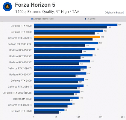 Thử nghiệm 4070Ti với Forza Horizon 5 ở phân giải 2K - đồ họa rất cao