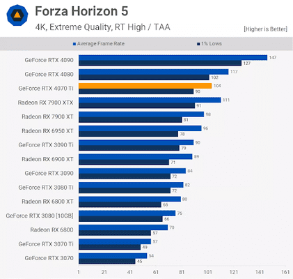 Thử nghiệm 4070Ti với Forza Horizon 5 ở phân giải 4K - đồ họa rất cao