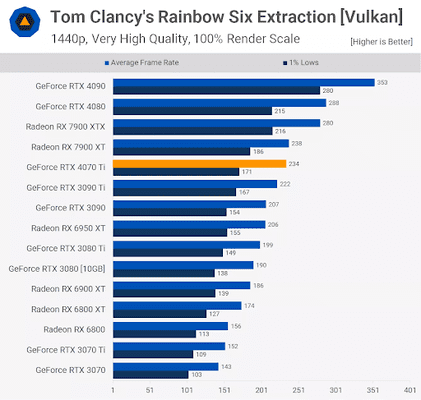 Thử nghiệm 4070Ti với Rainbow Six Extraction ở độ phân giải 1440p