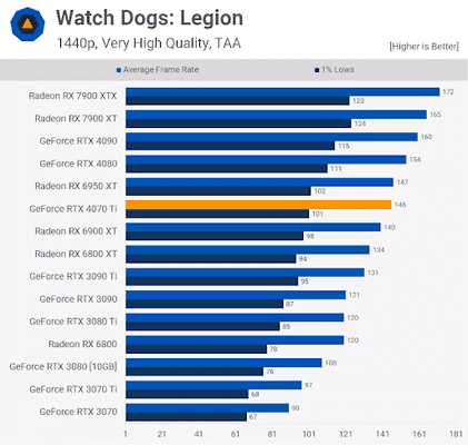 Thử nghiệm 4070Ti với Watch Dogs Legion ở phân giải 1440p - đồ họa cao