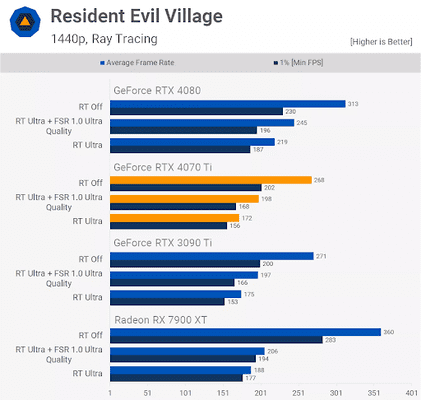 Thử nghiệm tính tăng RT của 4070Ti trên Resident Evil Village