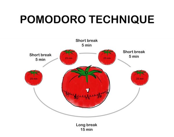 Thực hiện Pomodoro trong 25 phút và nghỉ 5 phút