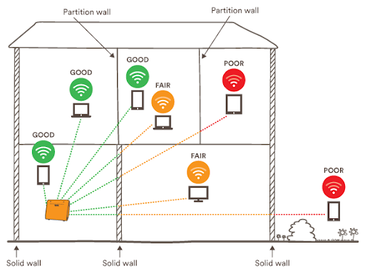 tin-hieu-wifi-ty-le-nghich-khoang-cach