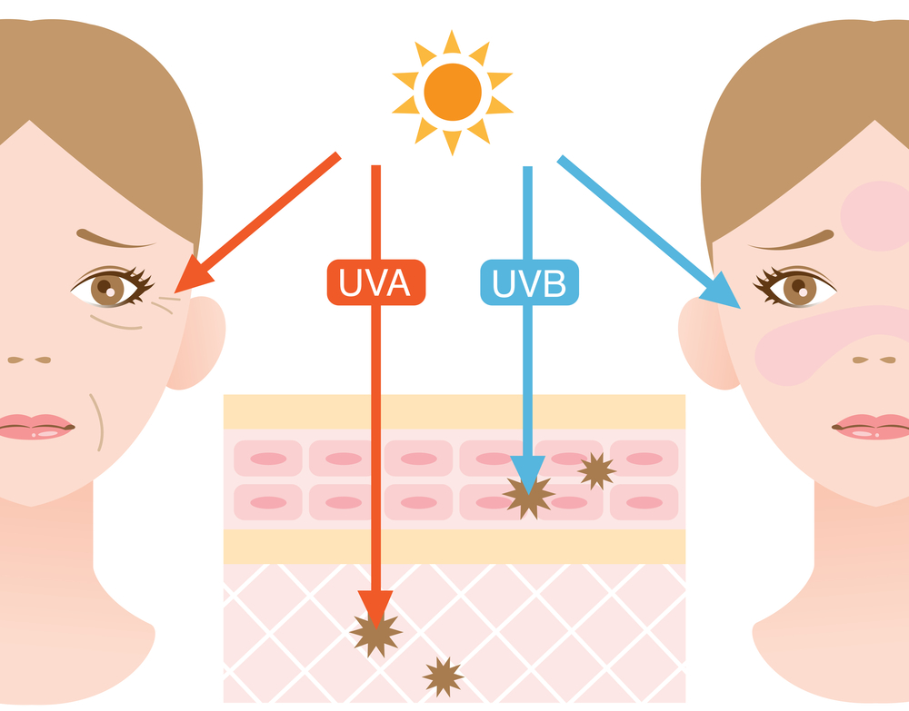 TỔNG QUAN VỀ TIA UV - TÁC HẠI CỦA TIA UV ĐỐI VỚI LÀN DA | skeyndor.vn