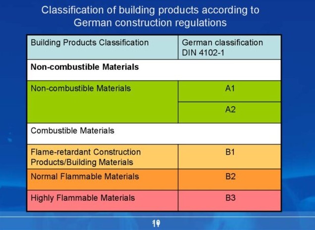 Foam chống cháy B1, B2, B3 khác nhau như thế nào? Cách phân biệt và chọn mua