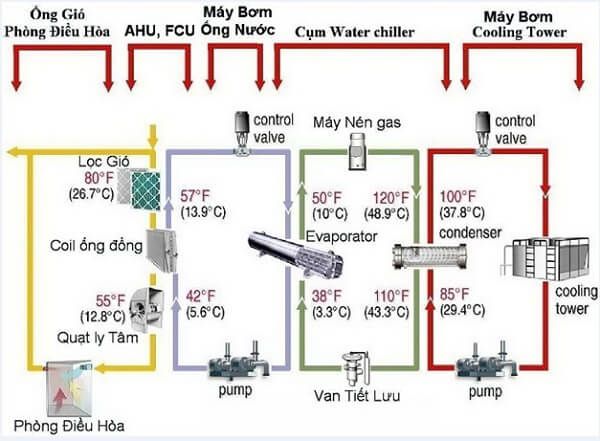 TỔNG HỢP CÁC LOẠI ĐIỀU HÒA TRUNG TÂM HIỆN NAY