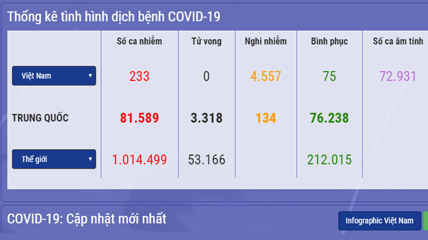 ca nhiễm covid - 19 ngay 03/04