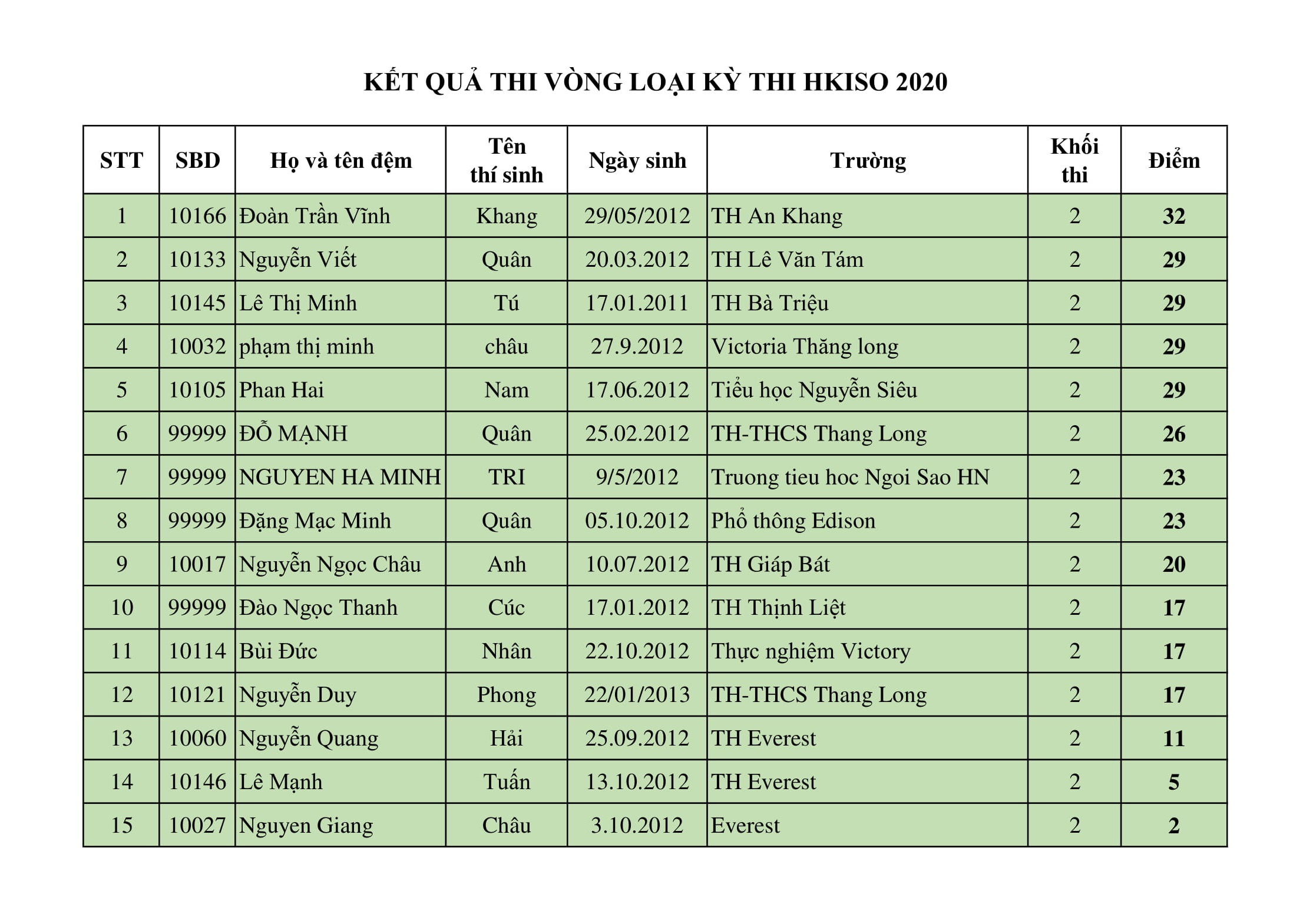 Kết quả bổ sung khối 2 - Vòng loại kỳ thi Olympic Khoa Học HKISO 2020