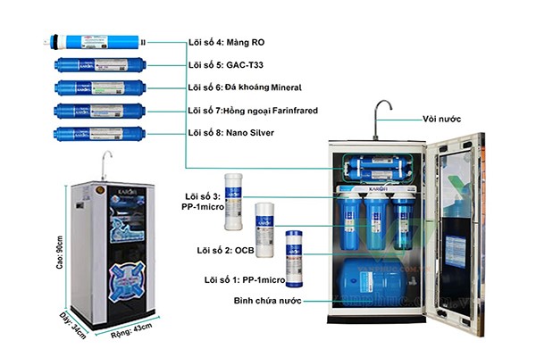 Cấu tạo và nguyên lý hoạt động của các máy lọc nước phổ biến