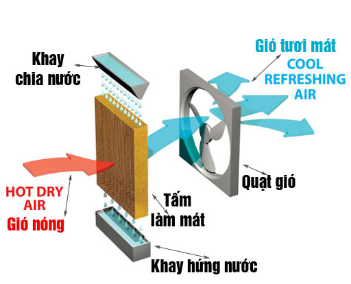 Quạt điều hòa - Máy làm mát Daikiosan DKA-04000E