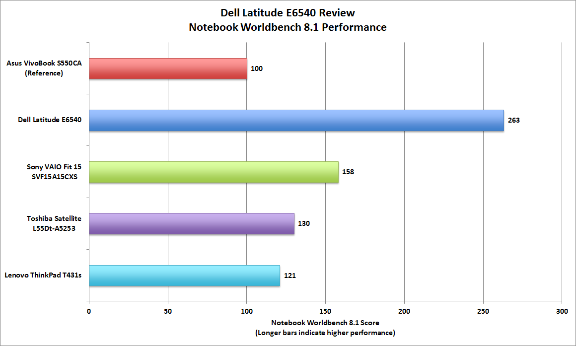 5. Hiệu năng của Dell Latitude E6540 