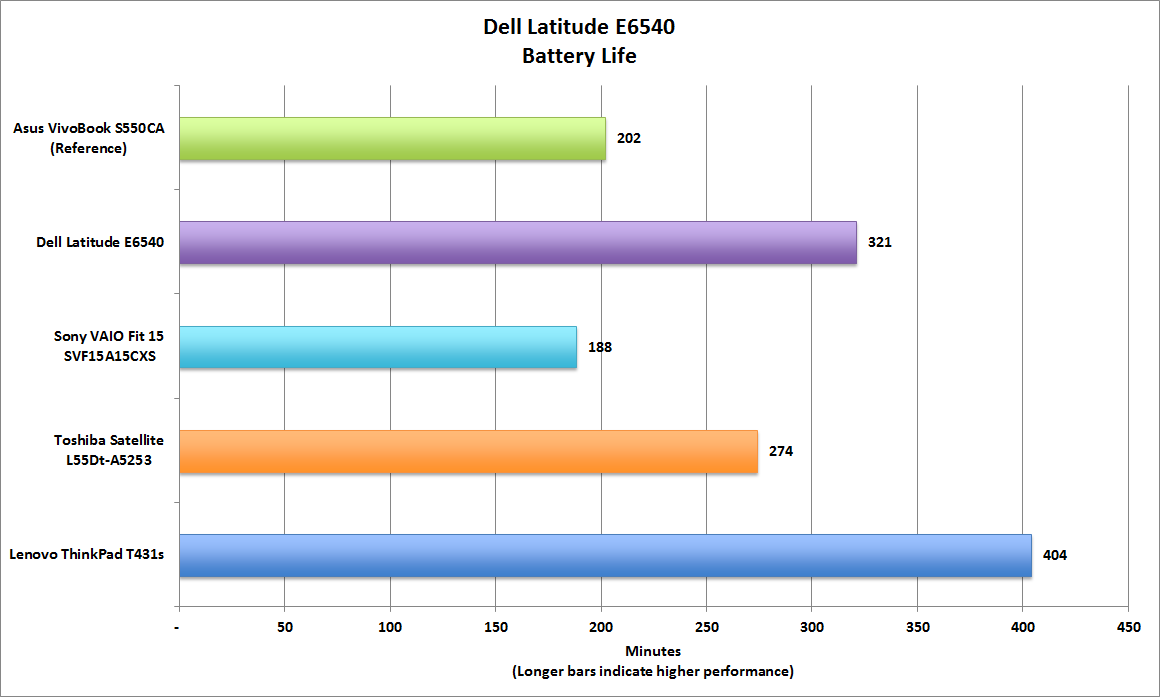 7. Thời lượng Pin của laptop Dell Latitude E6540