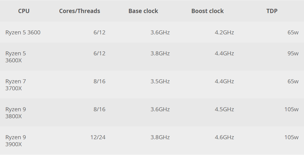 Thông số chi tiết của AMD Ryzen 3000 Series