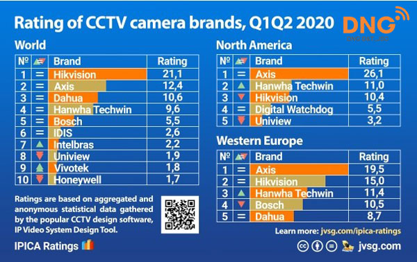 Wisenet của Hanwha Techwin trong bảng xếp hạng IPICA Security Camera. 