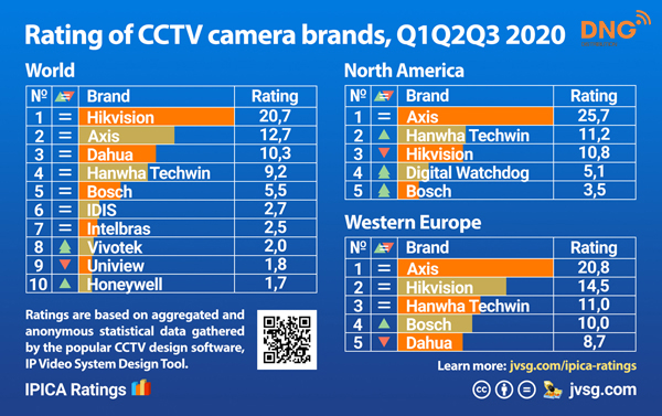 Wisenet của Hanwha Techwin nằm trong top camera tốt nhất thế giới