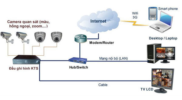 Sơ đồ hoạt động của hệ thống camera giám sát cho dự án an ninh đặc biệt