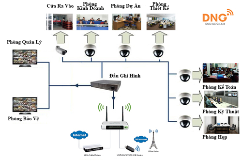 Lắp Camera Samsung với là lựa chọn tuyệt vời cho văn phòng