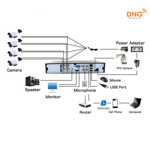 Hệ thống sử dụng DVR