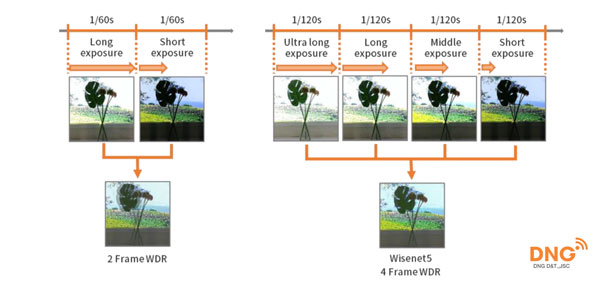 WDR mới của Wisenet giúp mang lại chất lượng hình ảnh tốt 