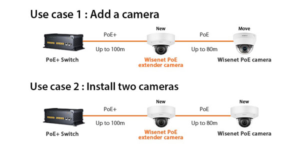 XND-8081REV/VAP với khả năng chuyển tiếp PoE cho camera khác