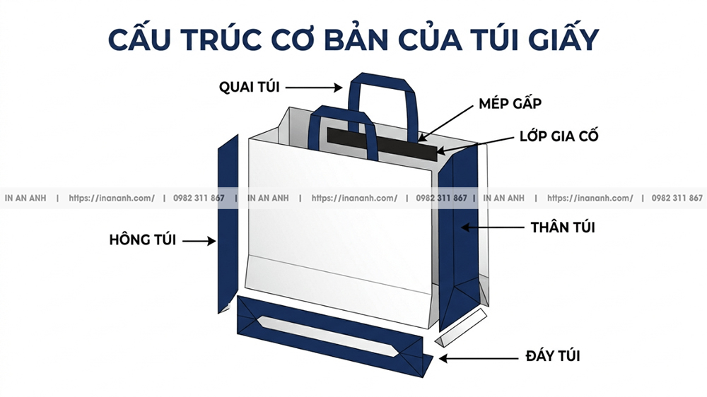 Cấu Tạo Cơ Bản Của Một Chiếc Túi Giấy