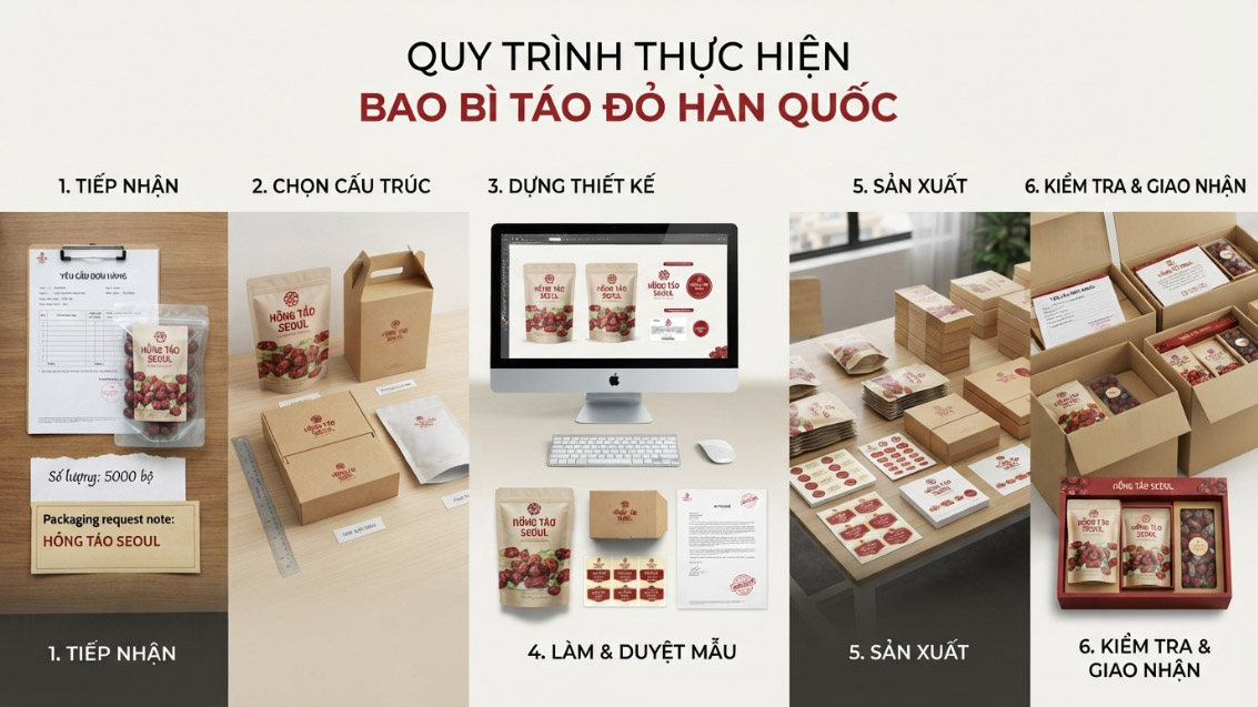 Quy trình thực hiện