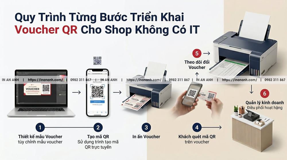 Quy Trình Từng Bước Triển Khai Voucher QR Cho Shop Không Có IT