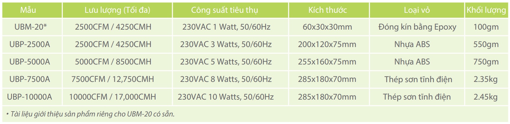 Thông số kĩ thuật các mẫu máy sử dụng công nghệ Ion Lưỡng Cực (Needlepoint Bipolar Ionization)
