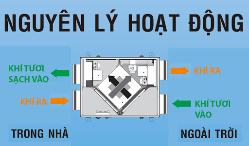 QUẠT CẤP KHÍ TƯƠI HỒI NHIỆT HOẠT ĐỘNG THẾ NÀO?