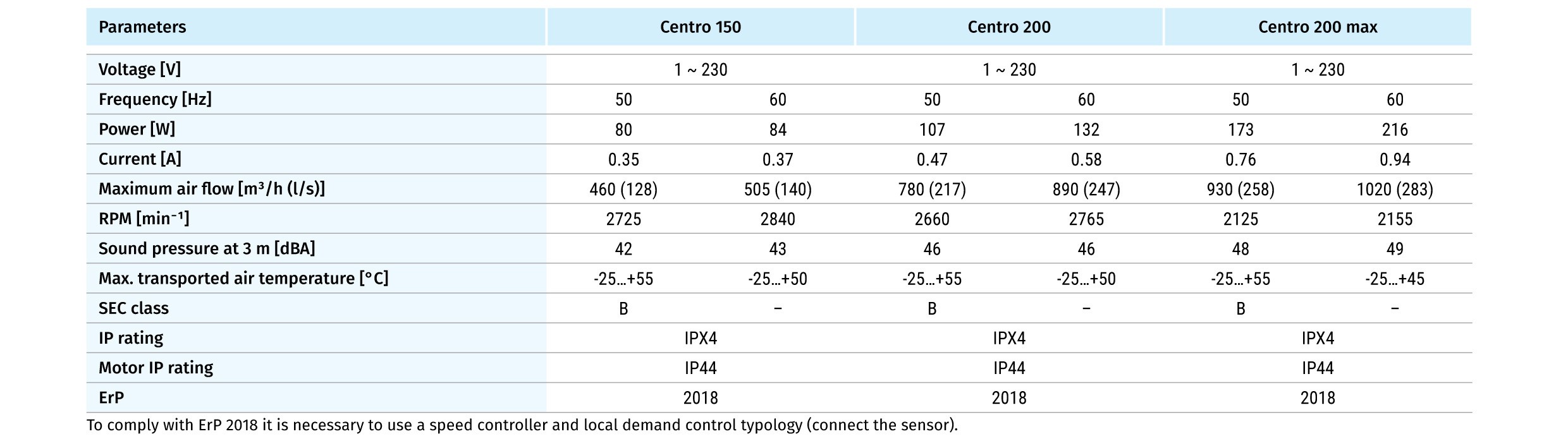 Quạt ly tâm gắn ống tròn CENTRO 200 MAX