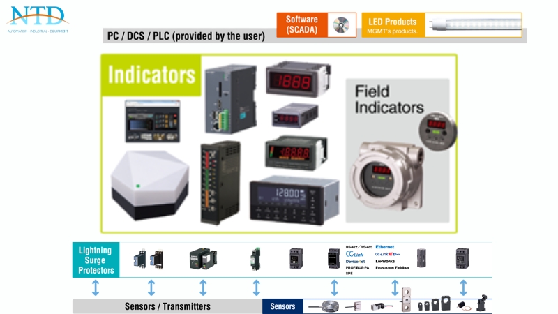 Bộ hiển thị số (Indicators) của MG (M-System)