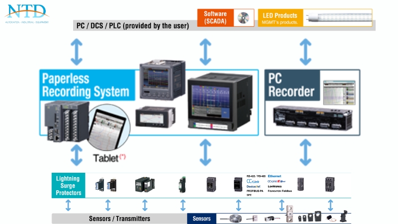 Các thiết bị Paperless Recording System / PC Recorder của MG 