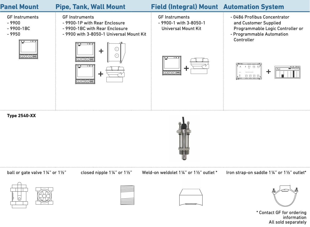 Hệ thống tổng quan của cảm biến lưu lượng Signet 2540 GF