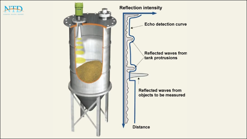 Hiện nay có rất nhiều loại cảm biến radar đo mức phổ biến