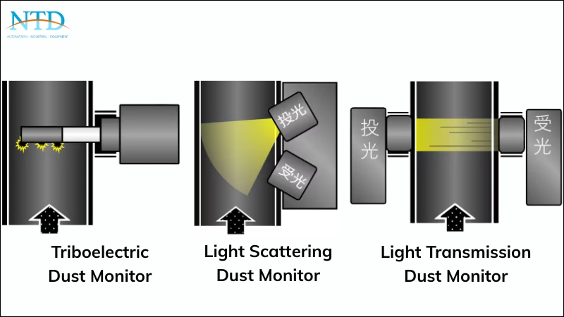 Nguyên lý hoạt động của cảm biến bụi công nghiệp