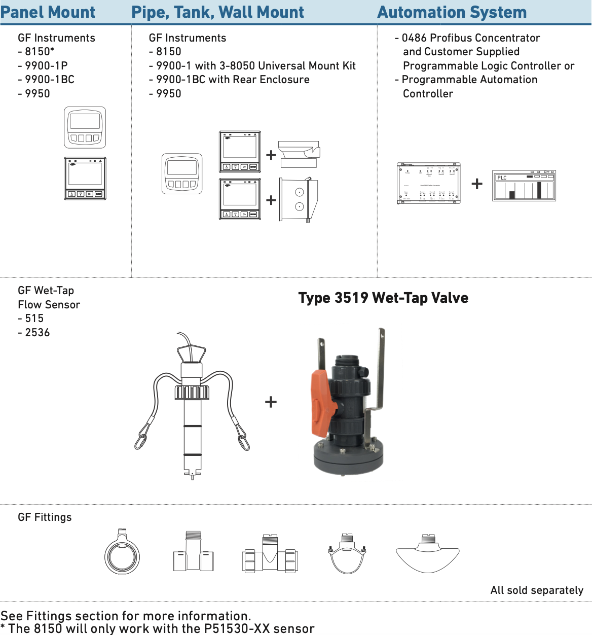 Tổng quan hệ thống của bộ lưu lượng Wet-tap Signet 3519 GF