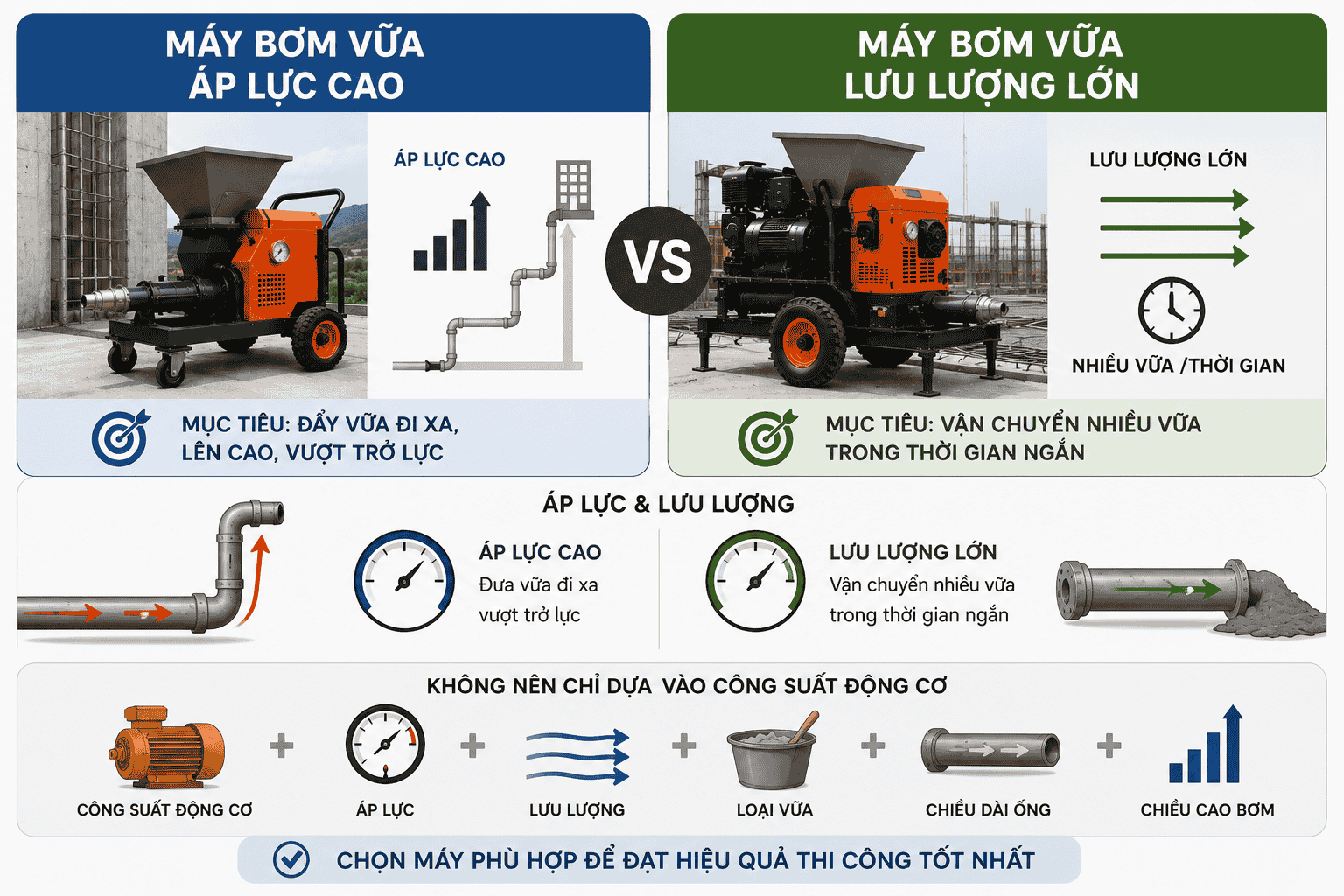 Máy Bơm Vữa Áp Lực Cao Và Lưu Lượng Lớn: Khác Nhau Thế Nào?