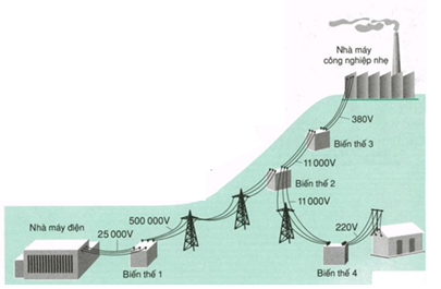 Các loại máy biến thế phổ biến